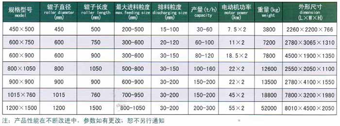 雙齒輥破碎機技術參數(shù)